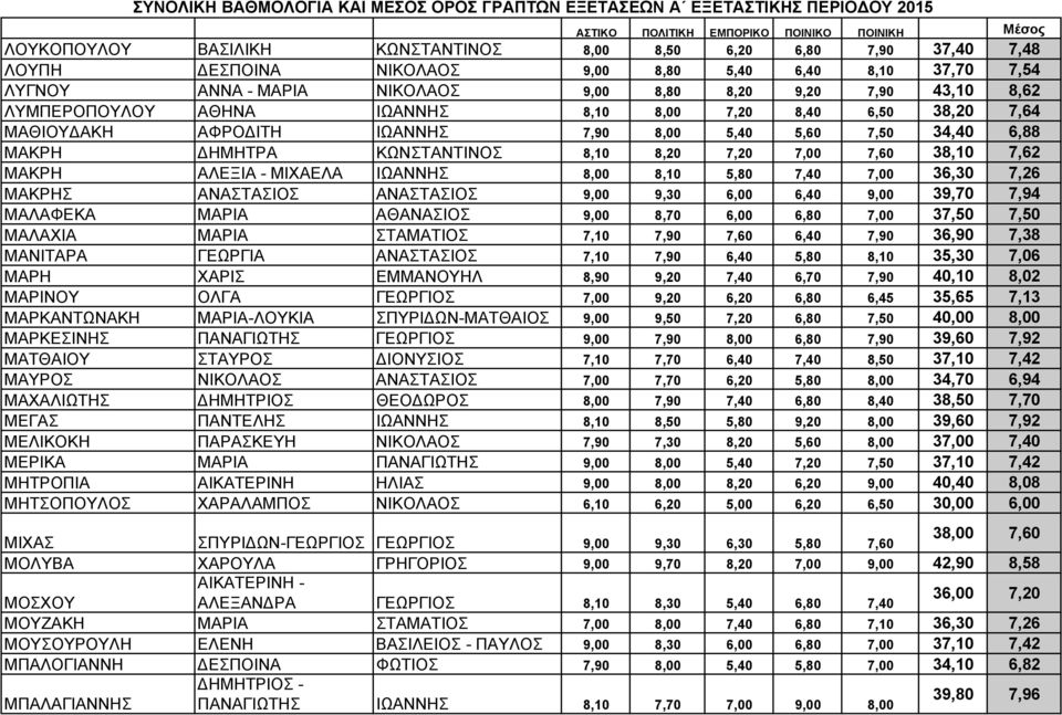 ΑΛΕΞΙΑ - ΜΙΧΑΕΛΑ ΙΩΑΝΝΗΣ 8,00 8,10 5,80 7,40 7,00 36,30 7,26 ΜΑΚΡΗΣ ΑΝΑΣΤΑΣΙΟΣ ΑΝΑΣΤΑΣΙΟΣ 9,00 9,30 6,00 6,40 9,00 39,70 7,94 ΜΑΛΑΦΕΚΑ ΜΑΡΙΑ ΑΘΑΝΑΣΙΟΣ 9,00 8,70 6,00 6,80 7,00 37,50 7,50 ΜΑΛΑΧΙΑ