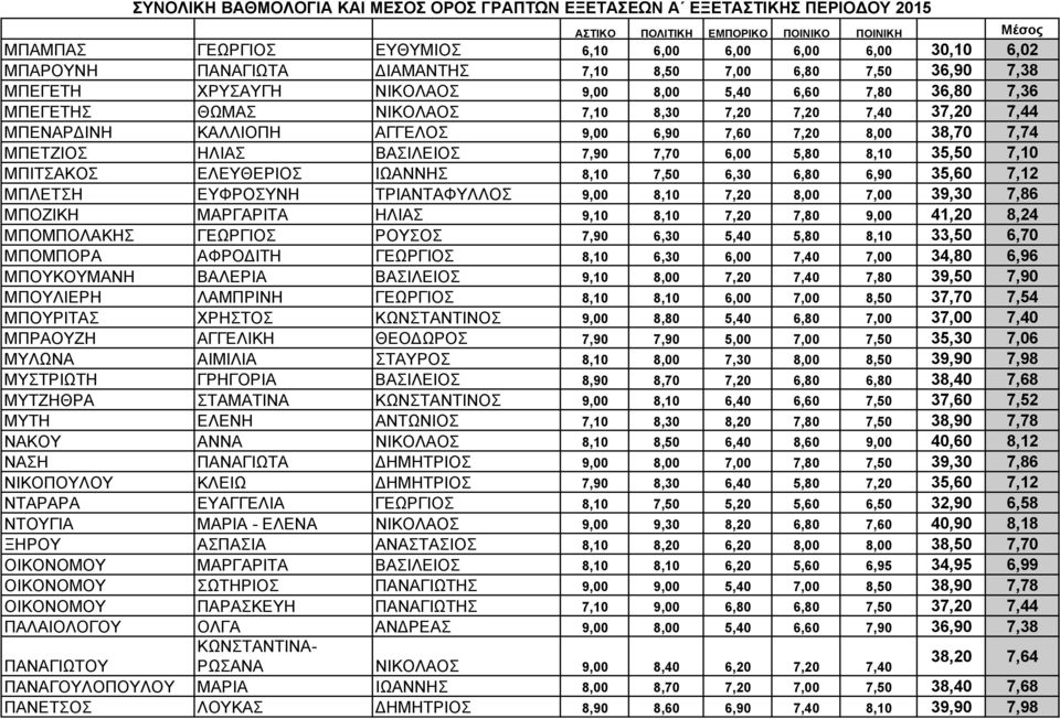 ΙΩΑΝΝΗΣ 8,10 7,50 6,30 6,80 6,90 35,60 7,12 ΜΠΛΕΤΣΗ ΕΥΦΡΟΣΥΝΗ ΤΡΙΑΝΤΑΦΥΛΛΟΣ 9,00 8,10 7,20 8,00 7,00 39,30 7,86 ΜΠΟΖΙΚΗ ΜΑΡΓΑΡΙΤΑ ΗΛΙΑΣ 9,10 8,10 7,20 7,80 9,00 41,20 8,24 ΜΠΟΜΠΟΛΑΚΗΣ ΓΕΩΡΓΙΟΣ ΡΟΥΣΟΣ