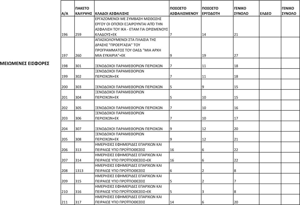 ΠΑΡΑΜΕΘΟΡΙΩΝ ΠΕΡΙΟΧΩΝ 5 9 15 ΞΕΝΟΔΟΧΟΙ ΠΑΡΑΜΕΘΟΡΙΩΝ 201 304 ΠΕΡΙΟΧΩΝ+ΕΚ 5 10 15 202 305 ΞΕΝΟΔΟΧΟΙ ΠΑΡΑΜΕΘΟΡΙΩΝ ΠΕΡΙΟΧΩΝ 7 10 16 ΞΕΝΟΔΟΧΟΙ ΠΑΡΑΜΕΘΟΡΙΩΝ 203 306 ΠΕΡΙΟΧΩΝ+ΕΚ 7 10 17 204 307 ΞΕΝΟΔΟΧΟΙ