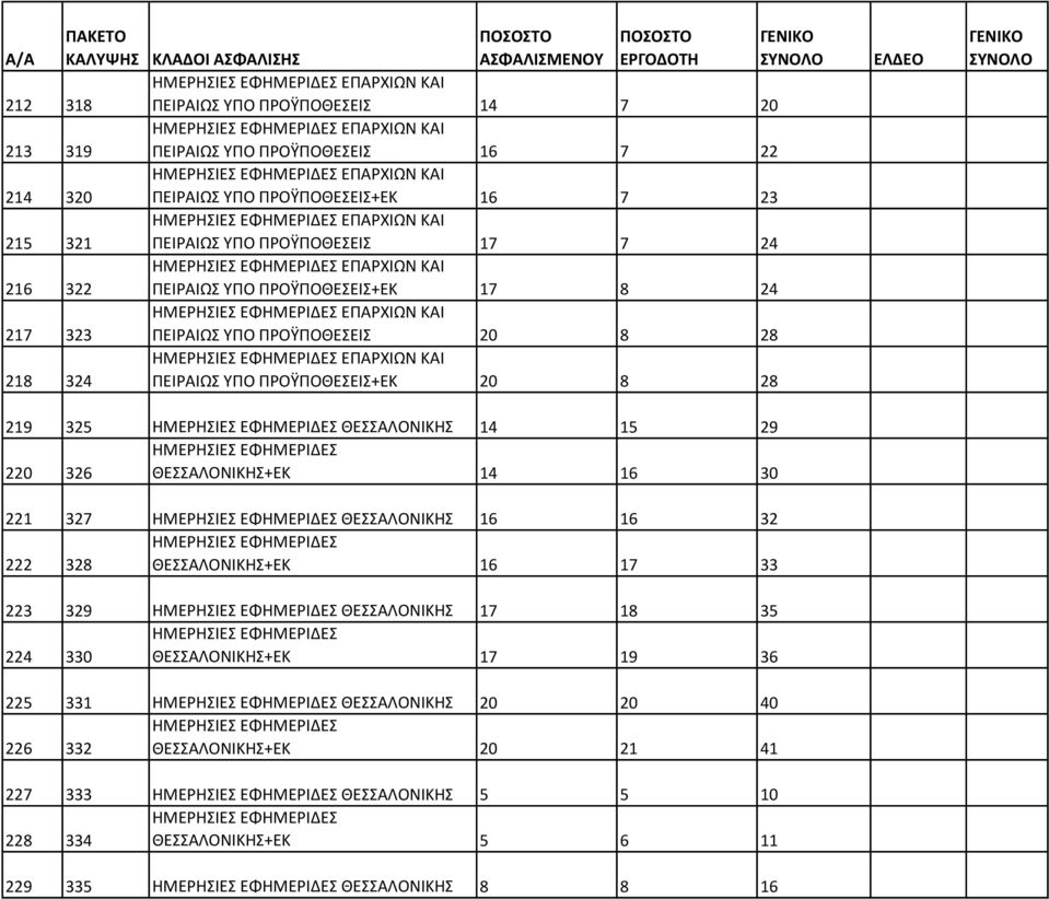 ΠΡΟΫΠΟΘΕΣΕΙΣ+ΕΚ 17 8 24 ΗΜΕΡΗΣΙΕΣ ΕΦΗΜΕΡΙΔΕΣ ΕΠΑΡΧΙΩΝ ΚΑΙ ΠΕΙΡΑΙΩΣ ΥΠΟ ΠΡΟΫΠΟΘΕΣΕΙΣ 20 8 28 ΗΜΕΡΗΣΙΕΣ ΕΦΗΜΕΡΙΔΕΣ ΕΠΑΡΧΙΩΝ ΚΑΙ ΠΕΙΡΑΙΩΣ ΥΠΟ ΠΡΟΫΠΟΘΕΣΕΙΣ+ΕΚ 20 8 28 219 325 ΗΜΕΡΗΣΙΕΣ ΕΦΗΜΕΡΙΔΕΣ