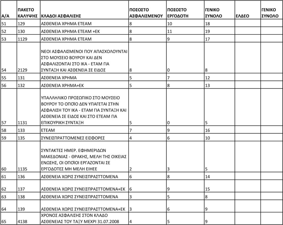 ΙΚΑ - ΕΤΑΜ ΓΙΑ ΣΥΝΤΑΞΗ ΚΑΙ ΑΣΘΕΝΕΙΑ ΣΕ ΕΙΔΟΣ ΚΑΙ ΣΤΟ ΕΤΕΑΜ ΓΙΑ ΕΠΙΚΟΥΡΙΚΗ ΣΥΝΤΑΞΗ 5 0 5 58 133 ΕΤΕΑΜ 7 9 16 59 135 ΣΥΝΕΙΣΠΡΑΤΤΟΜΕΝΕΣ ΕΙΣΦΟΡΕΣ 4 6 10 60 1135 ΣΥΝΤΑΚΤΕΣ ΗΜΕΡ.