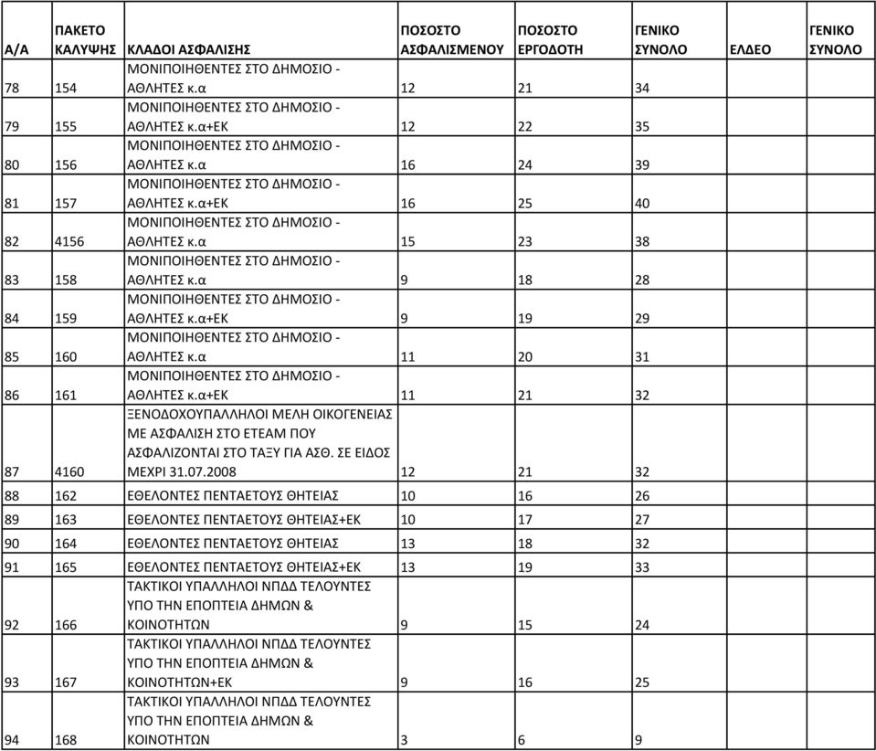 α 15 23 38 ΜΟΝΙΠΟΙΗΘΕΝΤΕΣ ΣΤΟ ΔΗΜΟΣΙΟ - ΑΘΛΗΤΕΣ κ.α 9 18 28 ΜΟΝΙΠΟΙΗΘΕΝΤΕΣ ΣΤΟ ΔΗΜΟΣΙΟ - ΑΘΛΗΤΕΣ κ.α+εκ 9 19 29 ΜΟΝΙΠΟΙΗΘΕΝΤΕΣ ΣΤΟ ΔΗΜΟΣΙΟ - ΑΘΛΗΤΕΣ κ.