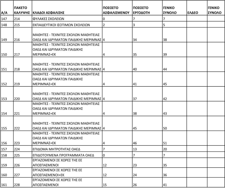 ΜΑΘΗΤΕΙΑΣ ΟΑΕΔ ΚΑΙ ΙΔΡΥΜΑΤΩΝ ΠΑΙΔΙΚΗΣ ΜΕΡΙΜΝΑΣ+ΕΚ 4 41 45 ΜΑΘΗΤΕΣ - ΤΕΧΝΙΤΕΣ ΣΧΟΛΩΝ ΜΑΘΗΤΕΙΑΣ ΟΑΕΔ ΚΑΙ ΙΔΡΥΜΑΤΩΝ ΠΑΙΔΙΚΗΣ ΜΕΡΙΜΝΑΣ 4 37 42 ΜΑΘΗΤΕΣ - ΤΕΧΝΙΤΕΣ ΣΧΟΛΩΝ ΜΑΘΗΤΕΙΑΣ ΟΑΕΔ ΚΑΙ ΙΔΡΥΜΑΤΩΝ