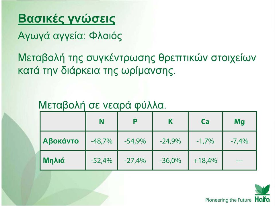 ωρίμανσης. Μεταβολή σε νεαρά φύλλα.