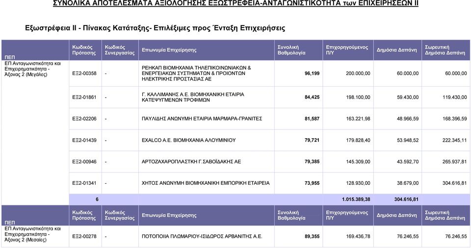 Βαθµολογία Επιχορηγούµενος Π/Υ ηµόσια απάνη Σωρευτική ηµόσια απάνη 96,199 200.000,00 60.000,00 60.000,00 ΕΞ201861 Γ. ΚΑΛΛΙΜΑΝΗΣ Α.Ε. ΒΙΟΜΗΧΑΝΙΚΗ ΕΤΑΙΡΙΑ ΚΑΤΕΨΥΓΜΕΝΩΝ ΤΡΟΦΙΜΩΝ 84,425 198.100,00 59.