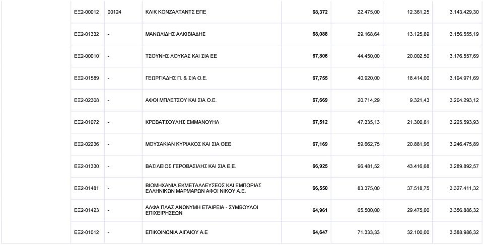 293,12 ΕΞ201072 ΚΡΕΒΑΤΣΟΥΛΗΣ ΕΜΜΑΝΟΥΗΛ 67,512 47.335,13 21.300,81 3.225.593,93 ΕΞ202236 ΜΟΥΣΑΚΙΑΝ ΚΥΡΙΑΚΟΣ ΚΑΙ ΣΙΑ ΟΕΕ 67,169 59.662,75 20.881,96 3.246.475,89 ΕΞ201330 ΒΑΣΙΛΕΙΟΣ ΓΕΡΟΒΑΣΙΛΗΣ ΚΑΙ ΣΙΑ Ε.
