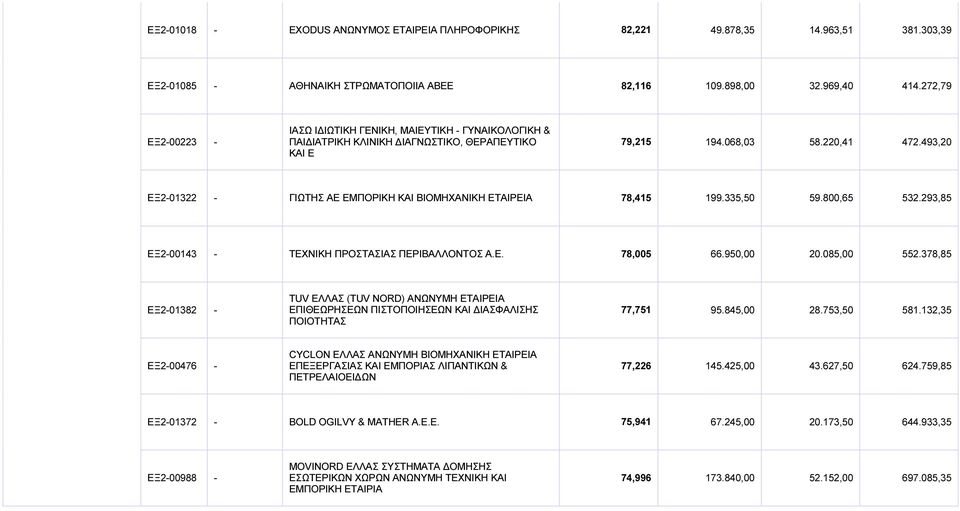 493,20 ΕΞ201322 ΓΙΩΤΗΣ ΑΕ ΕΜΠΟΡΙΚΗ ΚΑΙ ΒΙΟΜΗΧΑΝΙΚΗ ΕΤΑΙΡΕΙΑ 78,415 199.335,50 59.800,65 532.293,85 ΕΞ200143 ΤΕΧΝΙΚΗ ΠΡΟΣΤΑΣΙΑΣ ΠΕΡΙΒΑΛΛΟΝΤΟΣ Α.Ε. 78,005 66.950,00 20.085,00 552.