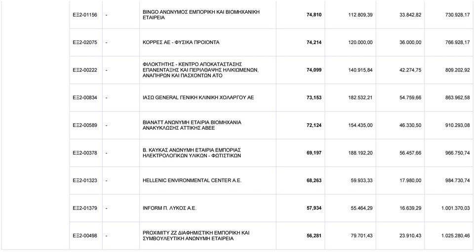 202,92 ΕΞ200834 ΙΑΣΩ GENERAL ΓΕΝΙΚΗ ΚΛΙΝΙΚΗ ΧΟΛΑΡΓΟΥ ΑΕ 73,153 182.532,21 54.759,66 863.962,58 ΕΞ200589 ΒΙΑΝΑΤΤ ΑΝΩΝΥΜΗ ΕΤΑΙΡΙΑ ΒΙΟΜΗΧΑΝΙΑ ΑΝΑΚΥΚΛΩΣΗΣ ΑΤΤΙΚΗΣ ΑΒΕΕ 72,124 154.435,00 46.330,50 910.