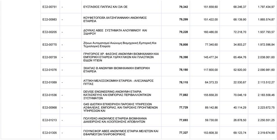 340,60 34.803,27 1.972.596,84 ΕΞ200739 ΓΡΗΓΟΡΙΟΣ ΧΡ. ΦΑΣΟΗΣ ΑΝΩΝΥΜΗ ΒΙΟΜΗΧΑΝΙΚΗ ΚΑΙ ΕΜΠΟΡΙΚΗ ΕΤΑΙΡΕΙΑ Υ ΡΑΥΛΙΚΩΝ ΚΑΙ ΠΛΑΣΤΙΚΩΝ ΕΙ ΩΝ ΥΓΙΕΙΝ 78,398 145.477,24 65.464,76 2.038.