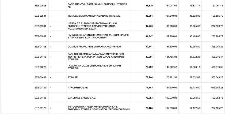 520,72 ΕΞ201087 FARMHOUSE ΑΝΩΝΥΜΗ ΕΜΠΟΡΙΚΗ ΚΑΙ ΒΙΟΜΗΧΑΝΙΚΗ ΕΤΑΙΡΙΑ ΓΕΩΡΓΙΚΩΝ ΠΡΟΟΙΟΝΤΩΝ 81,747 107.700,00 48.465,00 285.985,72 ΕΞ201108 COSMOS PROFIL ΑΕ ΒΙΟΜΗΧΑΝΙΑ ΑΛΟΥΜΙΝΙΟΥ 80,541 87.330,00 39.