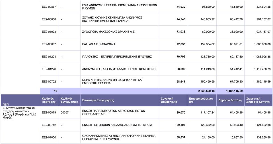 ΕΤΑΙΡΕΙΑ ΠΕΡΙΟΡΙΣΜΕΝΗΣ ΕΥΘΥΝΗΣ 70,702 133.750,00 60.187,50 1.065.996,38 ΕΞ201276 ΑΝΩΝΥΜΟΣ ΕΤΑΙΡΕΙΑ ΜΕΤΑΛΛΟΤΕΧΝΙΚΗ ΚΟΜΟΤΗΝΗΣ 68,890 114.249,80 51.412,41 1.117.