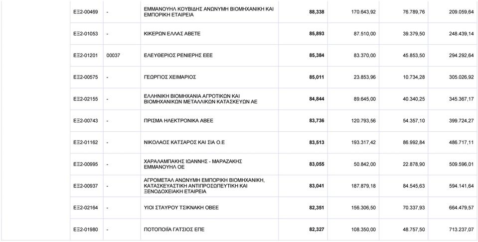 026,92 ΕΞ202155 ΕΛΛΗΝΙΚΗ ΒΙΟΜΗΧΑΝΙΑ ΑΓΡΟΤΙΚΩΝ ΚΑI ΒΙΟΜΗΧΑΝΙΚΩΝ ΜΕΤΑΛΛΙΚΩΝ ΚΑΤΑΣΚΕΥΩΝ ΑΕ 84,844 89.645,00 40.340,25 345.367,17 ΕΞ200743 ΠΡΙΣΜΑ ΗΛΕΚΤΡΟΝΙΚΑ ΑΒΕΕ 83,736 120.793,56 54.357,10 399.