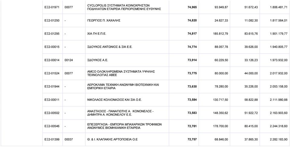 126,23 1.973.932,00 ΕΞ201524 00077 AMCO ΟΛΟΚΛΗΡΩΜΕΝΑ ΣΥΣΤΗΜΑΤΑ ΥΨΗΛΗΣ ΤΕΧΝΟΛΟΓΙΑΣ ΑΒΕΕ 73,775 80.000,00 44.000,00 2.017.