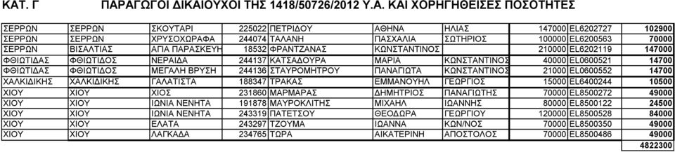 ΠΑΝΑΓΙΩΤΑ ΚΩΝΣΤΑΝΤΙΝΟΣ 21000 EL0600552 14700 ΧΑΛΚΙΔΙΚΗΣ ΧΑΛΚΙΔΙΚΗΣ ΓΑΛΑΤΙΣΤΑ 188347 ΤΡΑΚΑΣ ΕΜΜΑΝΟΥΗΛ ΓΕΩΡΓΙΟΣ 15000 EL6400244 10500 ΧΙΟΥ ΧΙΟΥ ΧΙΟΣ 231860 ΜΑΡΜΑΡΑΣ ΔΗΜΗΤΡΙΟΣ ΠΑΝΑΓΙΩΤΗΣ 70000 EL8500272