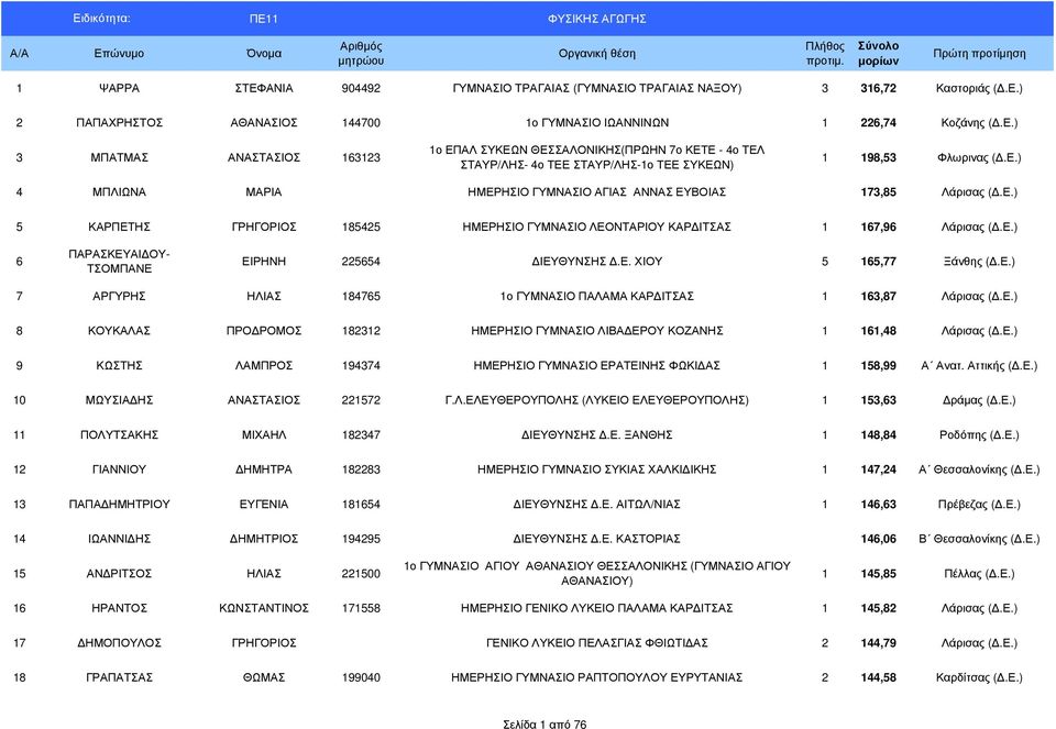 Ε. ΧΙΟΥ 5 165,77 Ξάνθης (.Ε.) 7 ΑΡΓΥΡΗΣ ΗΛΙΑΣ 184765 1ο ΓΥΜΝΑΣΙΟ ΠΑΛΑΜΑ ΚΑΡ ΙΤΣΑΣ 1 163,87 Λάρισας (.Ε.) 8 ΚΟΥΚΑΛΑΣ ΠΡΟ ΡΟΜΟΣ 182312 ΗΜΕΡΗΣΙΟ ΓΥΜΝΑΣΙΟ ΛΙΒΑ ΕΡΟΥ ΚΟΖΑΝΗΣ 1 161,48 Λάρισας (.Ε.) 9 ΚΩΣΤΗΣ ΛΑΜΠΡΟΣ 194374 ΗΜΕΡΗΣΙΟ ΓΥΜΝΑΣΙΟ ΕΡΑΤΕΙΝΗΣ ΦΩΚΙ ΑΣ 1 158,99 Α Ανατ.