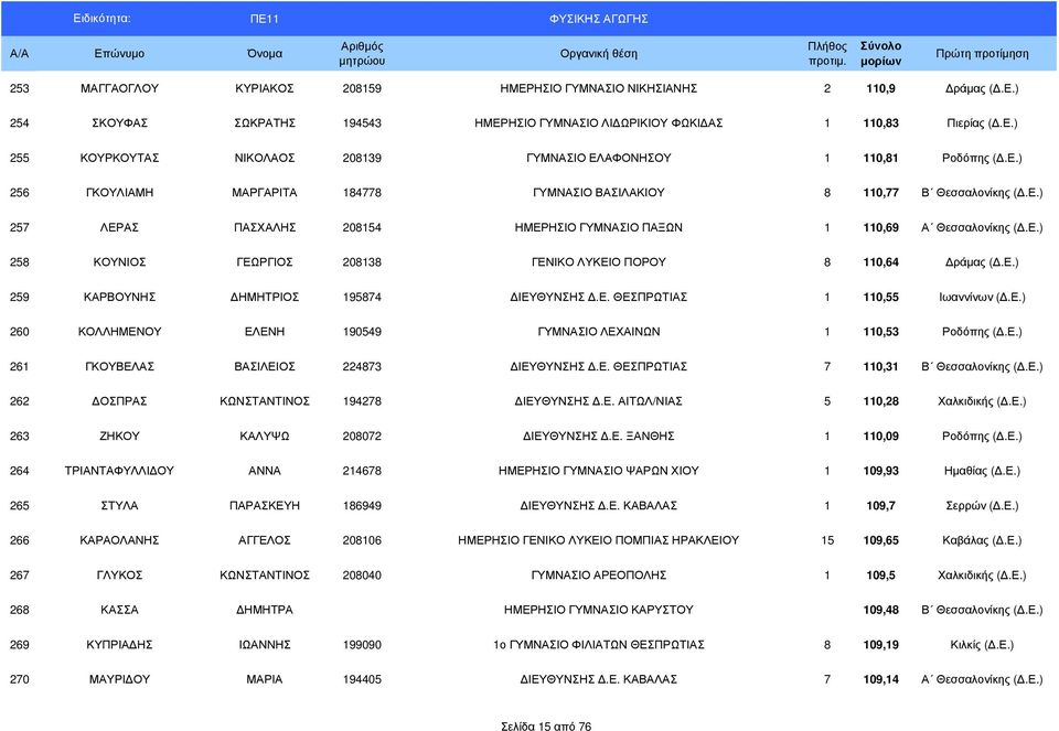 Ε.) 259 ΚΑΡΒΟΥΝΗΣ ΗΜΗΤΡΙΟΣ 195874 ΙΕΥΘΥΝΣΗΣ.Ε. ΘΕΣΠΡΩΤΙΑΣ 1 110,55 Ιωαννίνων (.Ε.) 260 ΚΟΛΛΗΜΕΝΟΥ ΕΛΕΝΗ 190549 ΓΥΜΝΑΣΙΟ ΛΕΧΑΙΝΩΝ 1 110,53 Ροδόπης (.Ε.) 261 ΓΚΟΥΒΕΛΑΣ ΒΑΣΙΛΕΙΟΣ 224873 ΙΕΥΘΥΝΣΗΣ.Ε. ΘΕΣΠΡΩΤΙΑΣ 7 110,31 Β Θεσσαλονίκης (.