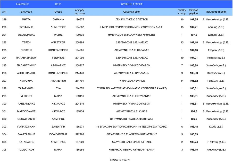 Ε. ΗΛΕΙΑΣ 10 107,01 Καβάλας (.Ε.) 295 ΠΑΠΑΝΤΩΝΙΟΥ ΑΘΑΝΑΣΙΟΣ 208227 ΗΜΕΡΗΣΙΟ ΓΥΜΝΑΣΙΟ ΠΑΞΩΝ 7 106,88 Χαλκιδικής (.Ε.) 296 ΑΠΟΣΤΟΛΙ ΗΣ ΚΩΝΣΤΑΝΤΙΝΟΣ 214443 ΙΕΥΘΥΝΣΗ.Ε. ΚΥΚΛΑ ΩΝ 9 106,83 Καβάλας (.Ε.) 297 ΦΑΤΟΥΡΑ ΑΙΚΑΤΕΡΙΝΗ 214701 ΓΥΜΝΑΣΙΟ ΚΥΘΗΡΩΝ 14 106,82 Τρικάλων (.