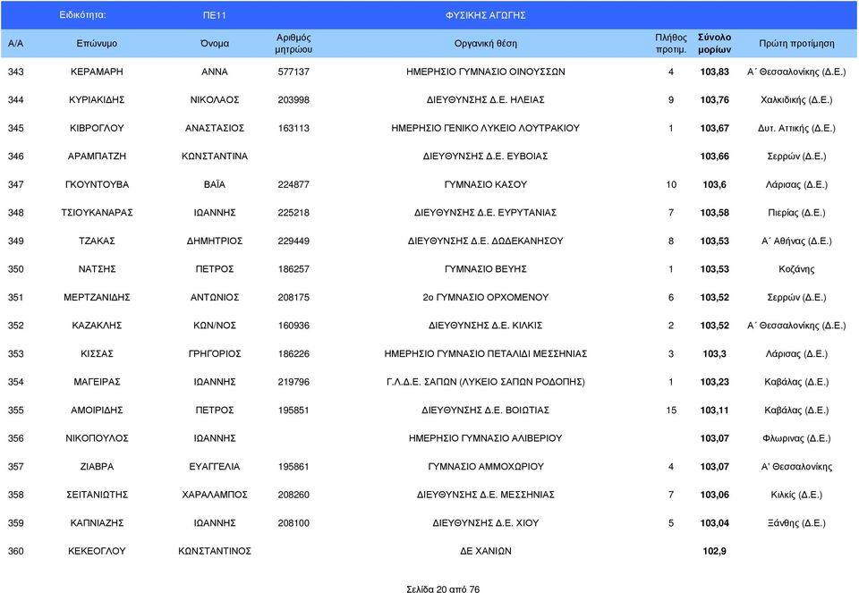 Ε.) 349 ΤΖΑΚΑΣ ΗΜΗΤΡΙΟΣ 229449 ΙΕΥΘΥΝΣΗΣ.Ε. Ω ΕΚΑΝΗΣΟΥ 8 103,53 Α Αθήνας (.Ε.) 350 ΝΑΤΣΗΣ ΠΕΤΡΟΣ 186257 ΓΥΜΝΑΣΙΟ ΒΕΥΗΣ 1 103,53 Κοζάνης 351 ΜΕΡΤΖΑΝΙ ΗΣ ΑΝΤΩΝΙΟΣ 208175 2ο ΓΥΜΝΑΣΙΟ ΟΡΧΟΜΕΝΟΥ 6 103,52 Σερρών (.