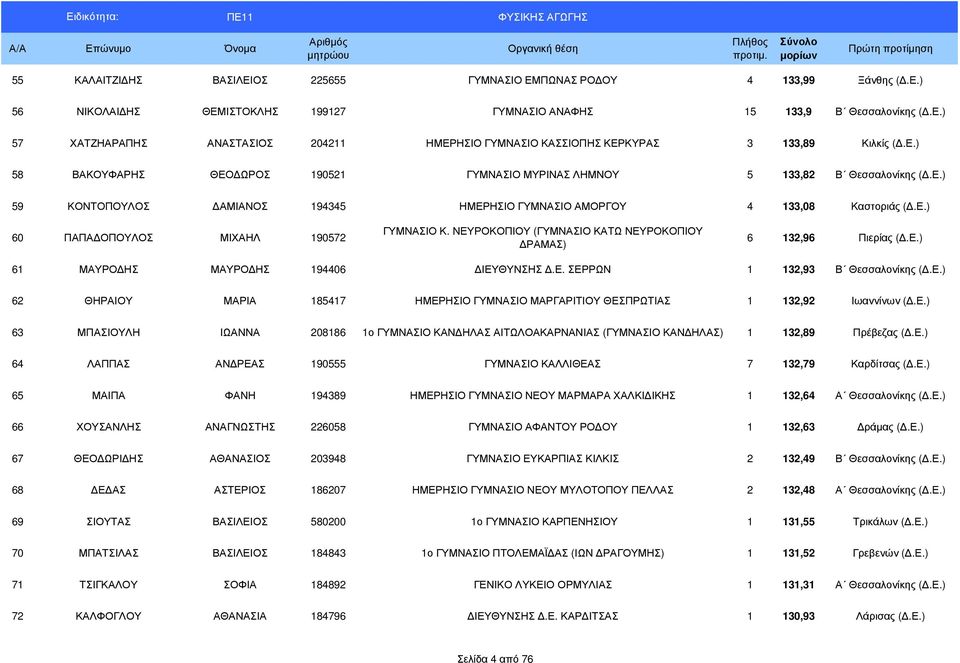 ΝΕΥΡΟΚΟΠΙΟΥ (ΓΥΜΝΑΣΙΟ ΚΑΤΩ ΝΕΥΡΟΚΟΠΙΟΥ ΡΑΜΑΣ) 6 132,96 Πιερίας (.Ε.) 61 ΜΑΥΡΟ ΗΣ ΜΑΥΡΟ ΗΣ 194406 ΙΕΥΘΥΝΣΗΣ.Ε. ΣΕΡΡΩΝ 1 132,93 Β Θεσσαλονίκης (.Ε.) 62 ΘΗΡΑΙΟΥ ΜΑΡΙΑ 185417 ΗΜΕΡΗΣΙΟ ΓΥΜΝΑΣΙΟ ΜΑΡΓΑΡΙΤΙΟΥ ΘΕΣΠΡΩΤΙΑΣ 1 132,92 Ιωαννίνων (.