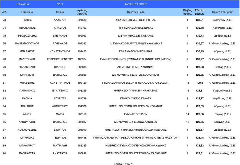 Ε.) 79 ΓΙΑΚΑΜΟΖΗΣ ΙΩΑΝΝΗΣ 208033 ΙΕΥΘΥΝΣΗΣ.Ε. ΛΑΚΩΝΙΑΣ 4 129,93 Πέλλας (.Ε.) 80 ΙΩΑΝΝΙ ΗΣ ΒΑΣΙΛΕΙΟΣ 208086 ΙΕΥΘΥΝΣΗΣ.Ε. Β ΘΕΣΣΑΛΟΝΙΚΗΣ 1 129,65 Α Θεσσαλονίκης (.Ε.) 81 ΜΠΑΒΕΛΗΣ ΚΩΝΣΤΑΝΤΙΝΟΣ 199120 ΓΥΜΝΑΣΙΟ ΚΑΡΟΥΣΑ ΩΝ (ΓΥΜΝΑΣΙΟ ΚΑΡΟΥΣΑ ΩΝ) 15 129,5 Α Θεσσαλονίκης (.