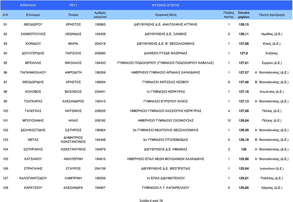 Ε.) 97 ΘΕΟ ΩΡΙ ΗΣ ΧΡΗΣΤΟΣ 199064 ΓΥΜΝΑΣΙΟ ΑΝΤΙΣΣΑΣ ΛΕΣΒΟΥ 8 127,46 Β Θεσσαλονίκης (.Ε.) 98 ΚΟΛΟΒΟΣ ΒΑΣΙΛΕΙΟΣ 229441 1ο ΓΥΜΝΑΣΙΟ ΚΕΡΚΥΡΑΣ 1 127,18 Αιτωλ/νίας (.Ε.) 99 ΤΣΑΓΚΑΡΑΣ ΑΛΕΞΑΝ ΡΟΣ 192415 ΓΥΜΝΑΣΙΟ ΕΥΡΩΠΟΥ ΚΙΛΚΙΣ 1 127,13 Α Θεσσαλονίκης (.