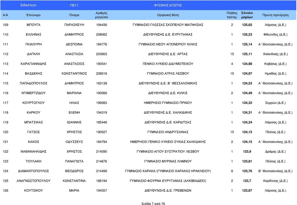 Ε.) 115 ΠΑΠΑ ΟΠΟΥΛΟΣ ΗΜΗΤΡΙΟΣ 163138 ΙΕΥΘΥΝΣΗΣ.Ε. Β ΘΕΣΣΑΛΟΝΙΚΗΣ 1 124,53 Α Θεσσαλονίκης (.Ε.) 116 ΝΤΙΜΕΡΤΖΙ ΟΥ ΜΑΡΙΑΝΑ 190566 ΙΕΥΘΥΝΣΗΣ.Ε. ΚΙΛΚΙΣ 2 124,49 Α Θεσσαλονίκης (.Ε.) 117 ΚΟΥΡΤΟΓΛΟΥ ΗΛΙΑΣ 199083 ΗΜΕΡΗΣΙΟ ΓΥΜΝΑΣΙΟ ΠΡΙΝΟΥ 1 124,32 Σερρών (.