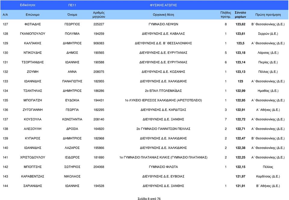 Ε.) 133 ΙΩΑΝΝΙ ΗΣ ΠΑΝΑΓΙΩΤΗΣ 182955 ΙΕΥΘΥΝΣΗΣ.Ε. ΧΑΛΚΙ ΙΚΗΣ 1 123 Α Θεσσαλονίκης (.Ε.) 134 ΤΣΑΝΤΗΛΑΣ ΗΜΗΤΡΙΟΣ 186286 2ο ΕΠΑΛ ΠΤΟΛΕΜΑΪ ΑΣ 1 122,99 Ηµαθίας (.Ε.) 135 ΜΠΟΓΙΑΤΖΗ ΕΥ ΟΚΙΑ 194431 1ο ΛΥΚΕΙΟ ΙΕΡΙΣΣΟΣ ΧΑΛΚΙ ΙΚΗΣ (ΑΡΙΣΤΟΤΕΛΕΙΟ) 1 122,95 Α Θεσσαλονίκης (.