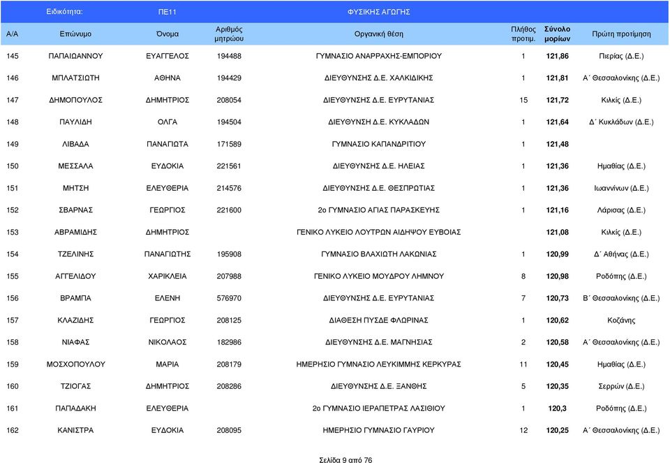 Ε. ΗΛΕΙΑΣ 1 121,36 Ηµαθίας (.Ε.) 151 ΜΗΤΣΗ ΕΛΕΥΘΕΡΙΑ 214576 ΙΕΥΘΥΝΣΗΣ.Ε. ΘΕΣΠΡΩΤΙΑΣ 1 121,36 Ιωαννίνων (.Ε.) 152 ΣΒΑΡΝΑΣ ΓΕΩΡΓΙΟΣ 221600 2ο ΓΥΜΝΑΣΙΟ ΑΓΙΑΣ ΠΑΡΑΣΚΕΥΗΣ 1 121,16 Λάρισας (.Ε.) 153 ΑΒΡΑΜΙ ΗΣ ΗΜΗΤΡΙΟΣ ΓΕΝΙΚΟ ΛΥΚΕΙΟ ΛΟΥΤΡΩΝ ΑΙ ΗΨΟΥ ΕΥΒΟΙΑΣ 121,08 Κιλκίς (.