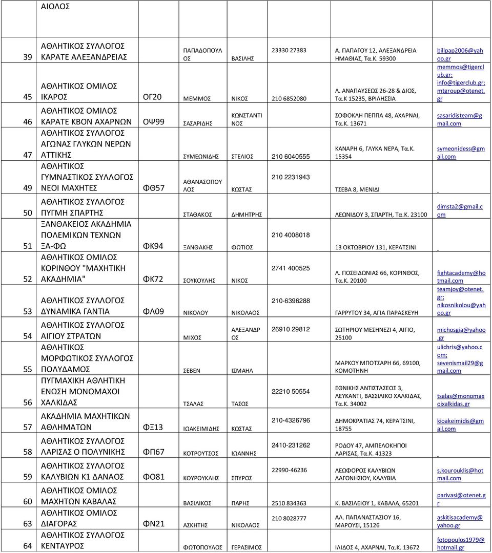 Κ 15235, ΒΡΙΛΗΣΣΙΑ ΣΟΦΟΚΛΗ ΠΕΠΠΑ 48, ΑΧΑΡΝΑΙ, Τα.Κ. 13671 ΚΑΝΑΡΗ 6, ΓΛΥΚΑ ΝΕΡΑ, Τα.Κ. 15354 ΤΣΕΒΑ 8, ΜΕΝΙΔΙ ΠΥΓΜΗ ΣΠΑΡΤΗΣ ΣΤΑΘΑΚ ΔΗΜΗΤΡΗΣ ΛΕΩΝΙΔΟΥ 3, ΣΠΑΡΤΗ, Τα.Κ. 23100 ΞΑΝΘΑΚΕΙ ΑΚΑΔΗΜΙΑ 210 4008018 ΞΑ-ΦΩ ΦΚ94 ΞΑΝΘΑΚΗΣ ΦΩΤΙ 13 ΟΚΤΩΒΡΙΟΥ 131, ΚΕΡΑΤΣΙΝΙ ΟΜΙΛ ΚΟΡΙΝΘΟΥ "ΜΑΧΗΤΙΚΗ 2741 400525 Λ.