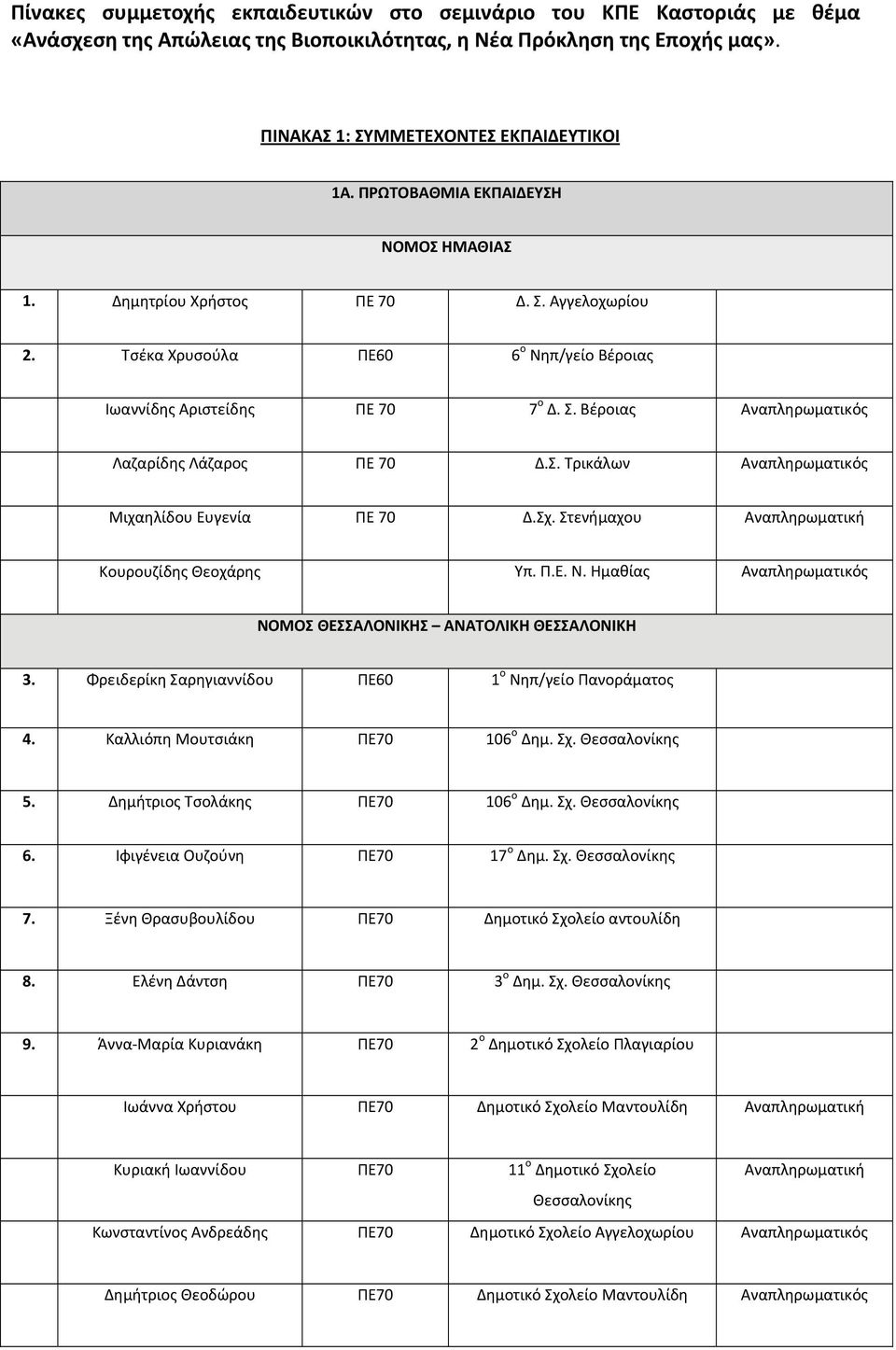 Σχ. Στενήμαχου Κουρουζίδης Θεοχάρης Υπ. Π.Ε. Ν. Ημαθίας ΝΟΜΟΣ ΘΕΣΣΑΛΟΝΙΚΗΣ ΑΝΑΤΟΛΙΚΗ ΘΕΣΣΑΛΟΝΙΚΗ 3. Φρειδερίκη Σαρηγιαννίδου ΠΕ60 1 ο Νηπ/γείο Πανοράματος 4. Καλλιόπη Μουτσιάκη ΠΕ70 106 ο Δημ. Σχ. 5.