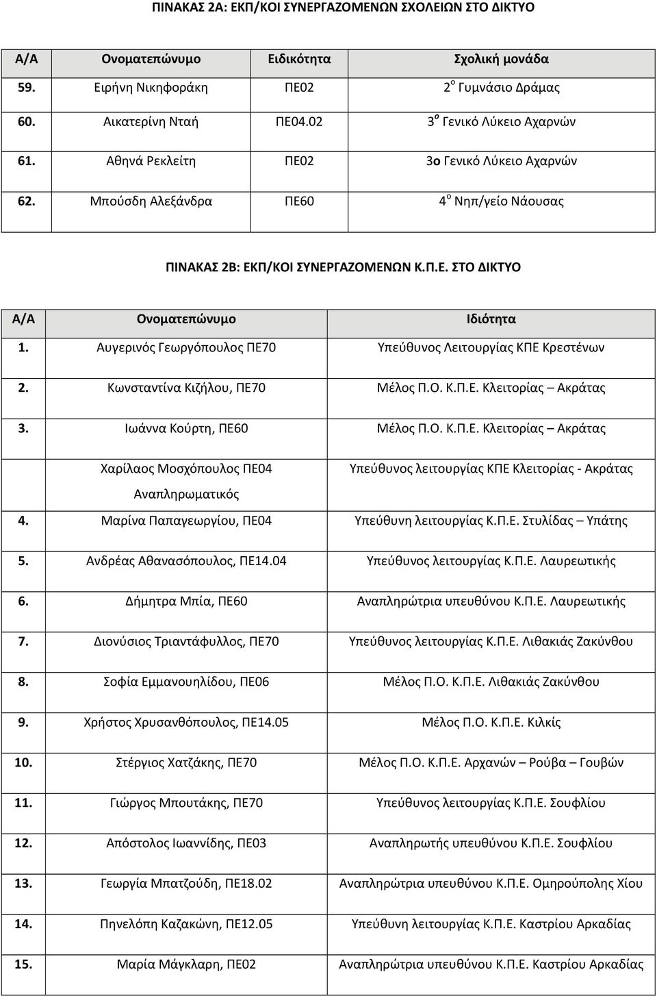 Αυγερινός Γεωργόπουλος ΠΕ70 Υπεύθυνος Λειτουργίας ΚΠΕ Κρεστένων 2. Κωνσταντίνα Κιζήλου, ΠΕ70 Μέλος Π.Ο. Κ.Π.Ε. Κλειτορίας Ακράτας 3. Ιωάννα Κούρτη, ΠΕ60 Μέλος Π.Ο. Κ.Π.Ε. Κλειτορίας Ακράτας Χαρίλαος Μοσχόπουλος ΠΕ04 Υπεύθυνος λειτουργίας ΚΠΕ Κλειτορίας Ακράτας 4.