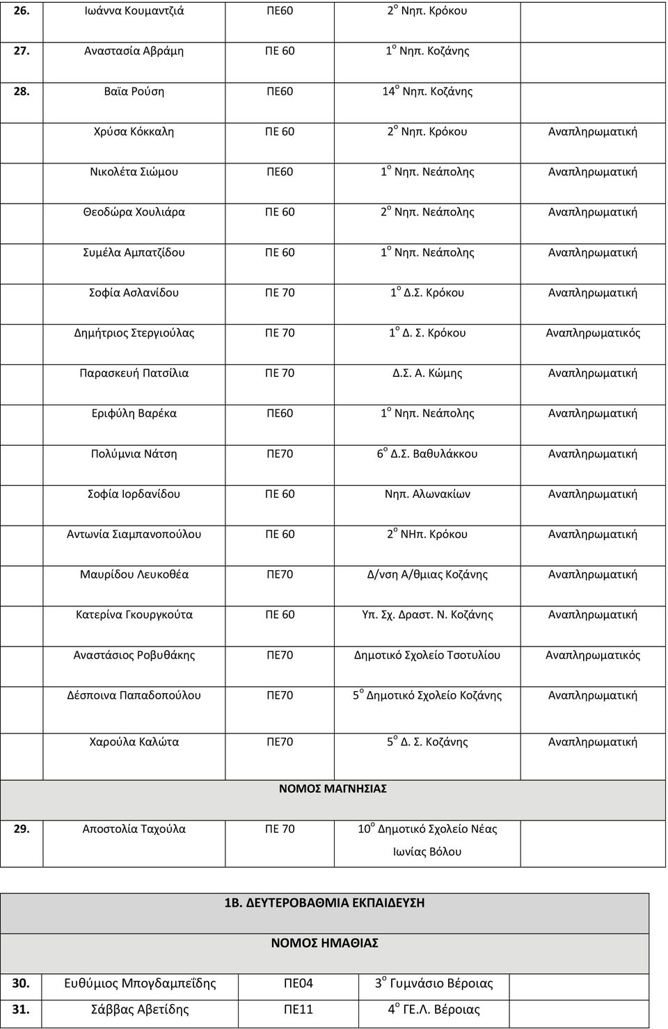 Σ. Α. Κώμης Εριφύλη Βαρέκα ΠΕ60 1 ο Νηπ. Νεάπολης Πολύμνια Νάτση ΠΕ70 6 ο Δ.Σ. Βαθυλάκκου Σοφία Ιορδανίδου ΠΕ 60 Νηπ. Αλωνακίων Αντωνία Σιαμπανοπούλου ΠΕ 60 2 ο ΝΗπ.