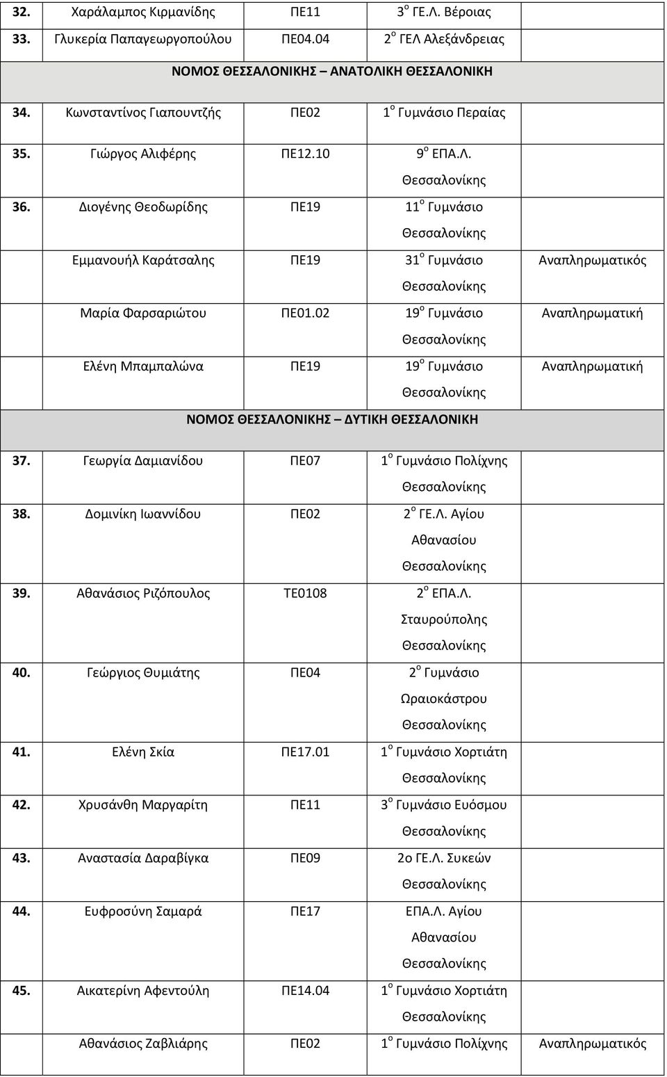 02 19 ο Γυμνάσιο Ελένη Μπαμπαλώνα ΠΕ19 19 ο Γυμνάσιο ΝΟΜΟΣ ΘΕΣΣΑΛΟΝΙΚΗΣ ΔΥΤΙΚΗ ΘΕΣΣΑΛΟΝΙΚΗ 37. Γεωργία Δαμιανίδου ΠΕ07 1 ο Γυμνάσιο Πολίχνης 38. Δομινίκη Ιωαννίδου ΠΕ02 2 ο ΓΕ.Λ. Αγίου Αθανασίου 39.