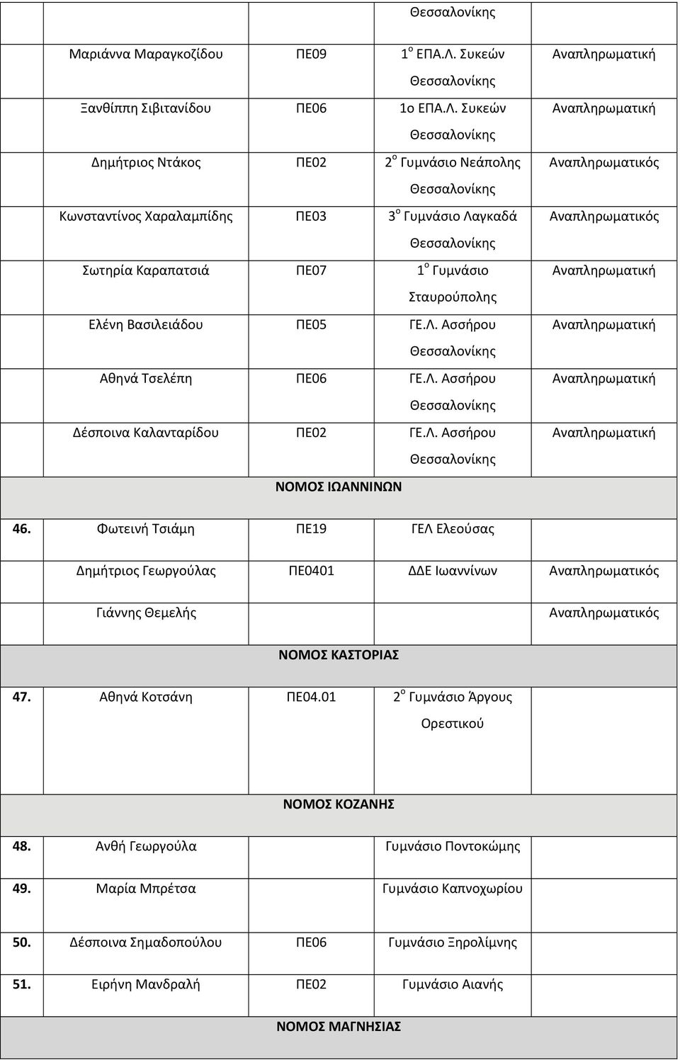 Συκεών Δημήτριος Ντάκος ΠΕ02 2 ο Γυμνάσιο Νεάπολης Κωνσταντίνος Χαραλαμπίδης ΠΕ03 3 ο Γυμνάσιο Λαγκαδά Σωτηρία Καραπατσιά ΠΕ07 1 ο Γυμνάσιο Σταυρούπολης Ελένη Βασιλειάδου ΠΕ05 ΓΕ.Λ. Ασσήρου Αθηνά Τσελέπη ΠΕ06 ΓΕ.