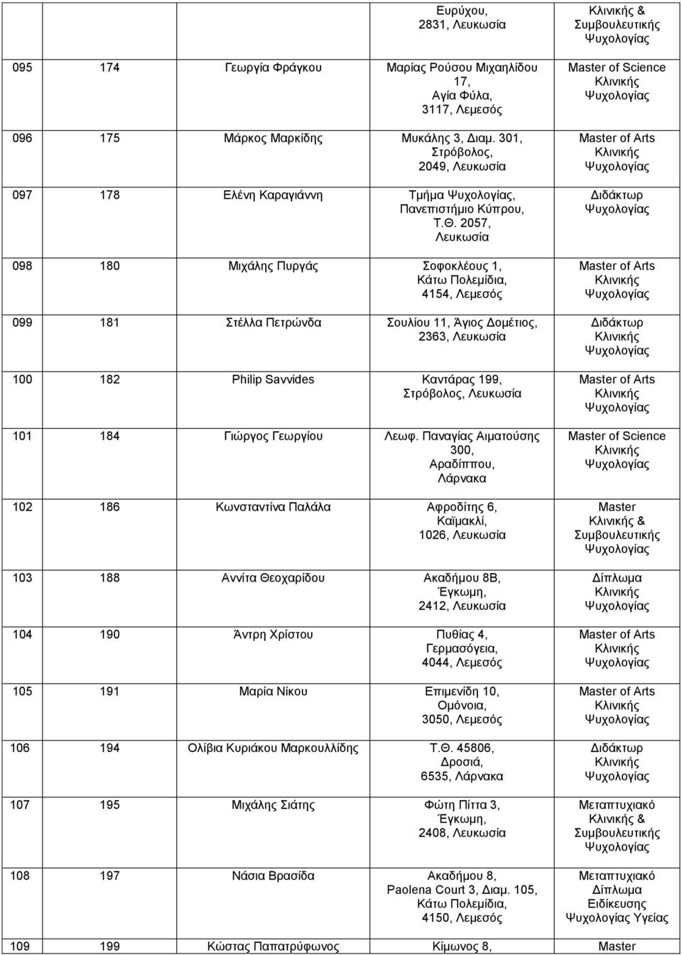 2057, Λευκωσία 098 180 Μιχάλης Πυργάς Σοφοκλέους 1, Κάτω Πολεμίδια, 4154, Λεμεσός 099 181 Στέλλα Πετρώνδα Σουλίου 11, Άγιος Δομέτιος, 2363, Λευκωσία 100 182 Philip Savvides Καντάρας 199, Λευκωσία 101
