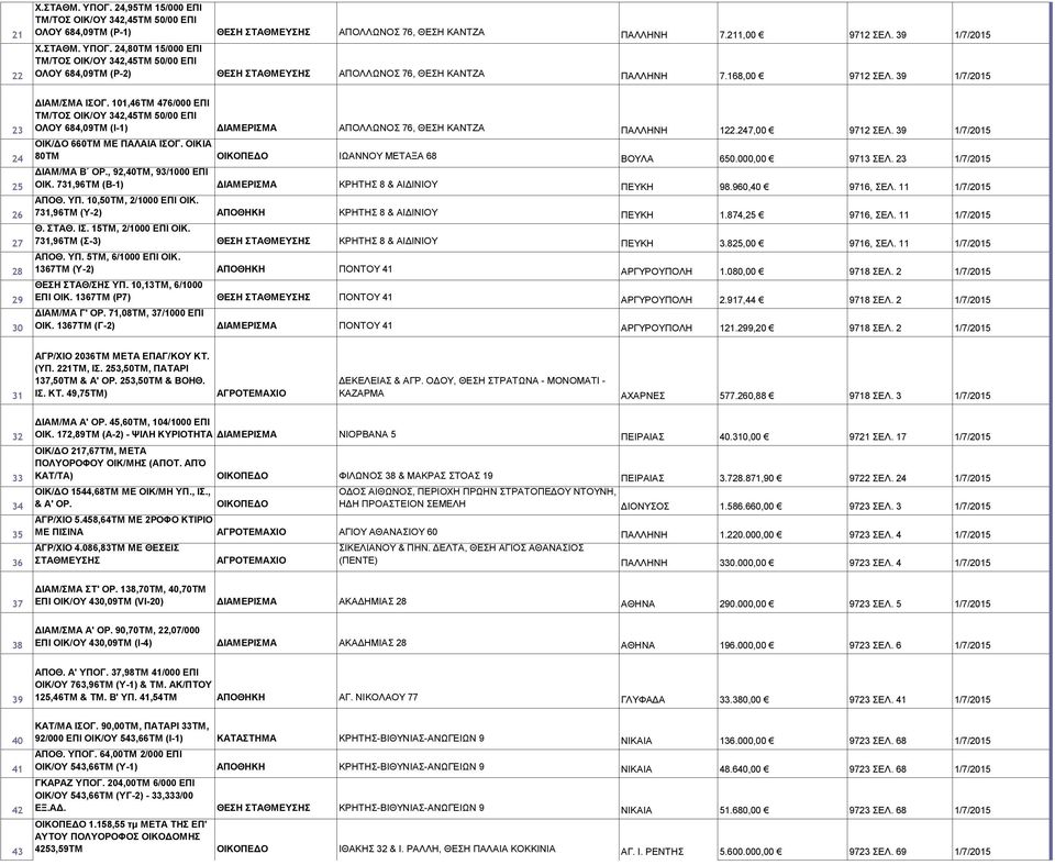 39 1/7/2015 ΟΙΚ/ΔΟ 660ΤΜ ΜΕ ΠΑΛΑΙΑ ΙΣΟΓ. ΟΙΚΙΑ 80ΤΜ ΙΩΑΝΝΟΥ ΜΕΤΑΞΑ 68 ΒΟΥΛΑ 650.000,00 9713 ΣΕΛ. 23 1/7/2015 ΔΙΑΜ/ΜΑ Β ΟΡ., 92,40ΤΜ, 93/1000 ΕΠΙ ΟΙΚ.