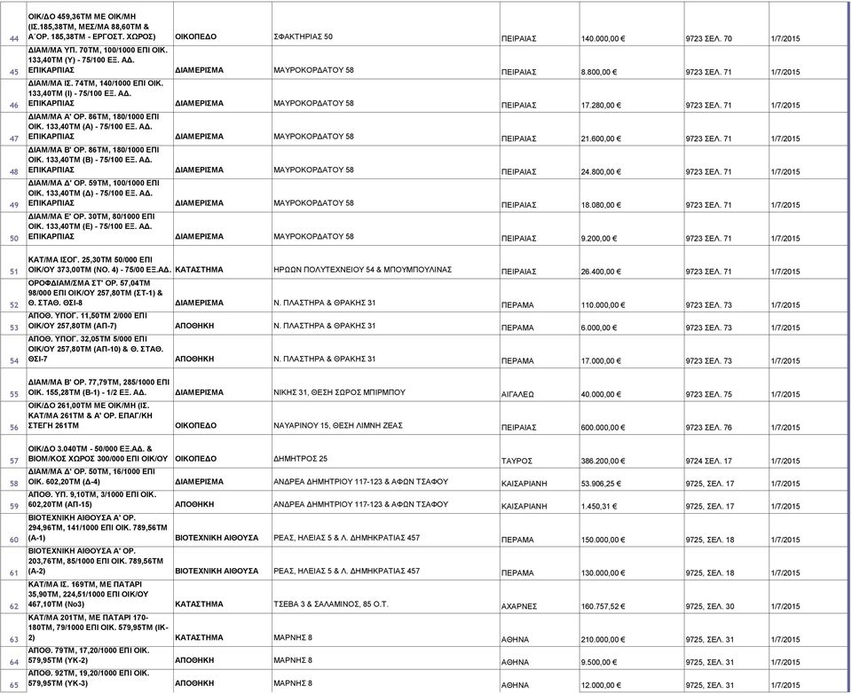 280,00 9723 ΣΕΛ. 71 1/7/2015 ΔΙΑΜ/ΜΑ Α' ΟΡ. 86ΤΜ, 180/1000 ΕΠΙ ΟΙΚ. 133,40ΤΜ (Α) - 75/100 ΕΞ. ΑΔ. ΕΠΙΚΑΡΠΙΑΣ ΔΙΑΜΕΡΙΣΜΑ ΜΑΥΡΟΚΟΡΔΑΤΟΥ 58 ΠΕΙΡΑΙΑΣ 21.600,00 9723 ΣΕΛ. 71 1/7/2015 ΔΙΑΜ/ΜΑ Β' ΟΡ.
