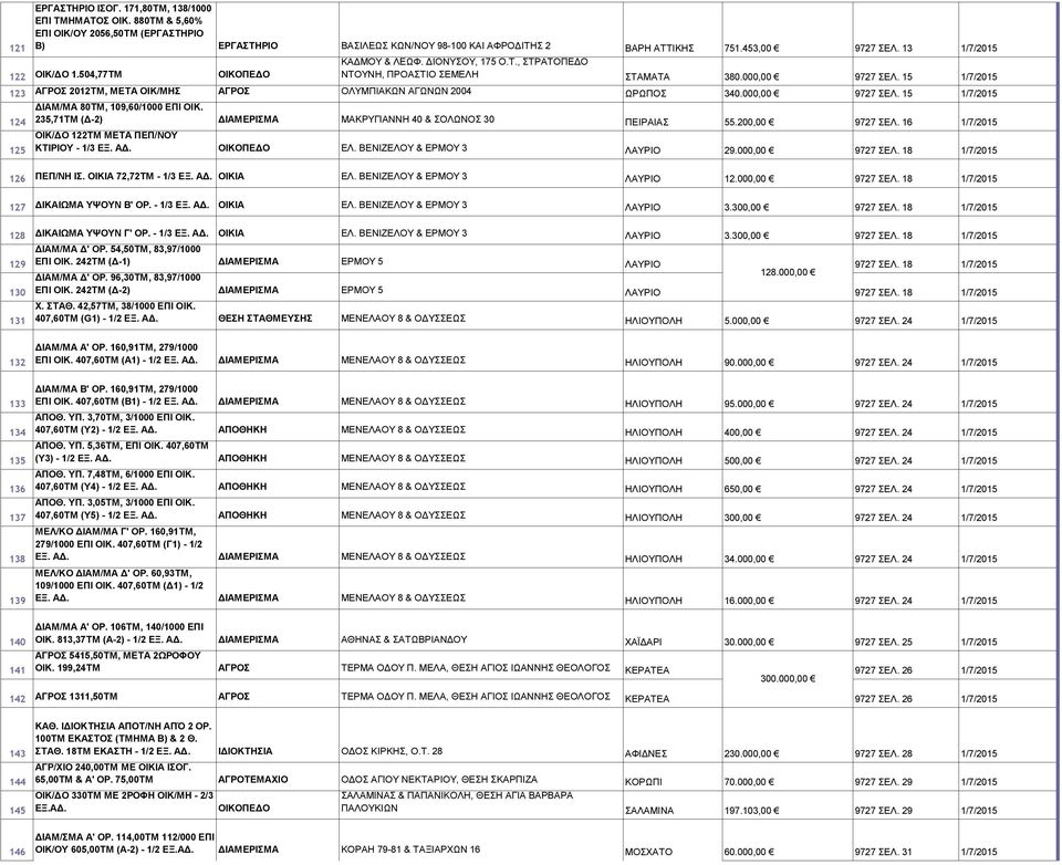 000,00 9727 ΣΕΛ. 15 1/7/2015 124 ΔΙΑΜ/ΜΑ 80ΤΜ, 109,60/1000 ΕΠΙ ΟΙΚ. 235,71ΤΜ (Δ-2) ΔΙΑΜΕΡΙΣΜΑ ΜΑΚΡΥΓΙΑΝΝΗ 40 & ΣΟΛΩΝΟΣ 30 ΠΕΙΡΑΙΑΣ 55.200,00 9727 ΣΕΛ.