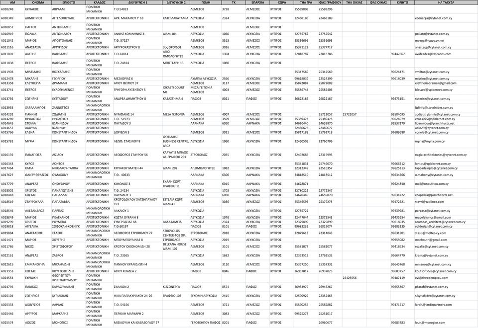 104 1060 ΚΥΠΡΟΣ 22755767 22752542 pol.ant@cytanet.com.cy A011042 ΜΑΡΙΟΣ ΑΠΟΣΤΟΛΙΔΗΣ Τ.Θ. 57227 ΛΕΜΕΣΟΣ 3313 ΛΕΜΕΣΟΣ ΚΥΠΡΟΣ 25336696 25336693 maeng@logos.cy.net A011116 ΑΝΑΣΤΑΣΙΑ ΑΡΓΥΡΙΔΟΥ ΑΡΧΙΤΕΚΤΟΝΙΚΗ ΑΡΓΥΡΟΚΑΣΤΡΟΥ 8 3ος ΟΡΟΦΟΣ ΛΕΜΕΣΟΣ 3026 ΛΕΜΕΣΟΣ ΚΥΠΡΟΣ 25371122 25377717 anastarg@cytanet.