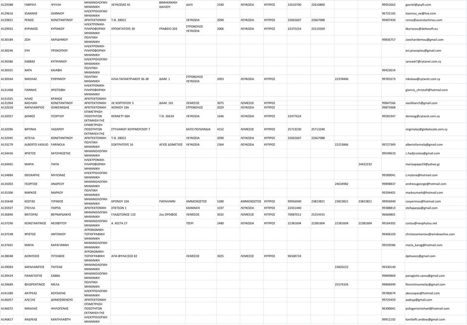 eu A130184 ΖΩΗ ΧΑΡΙΔΗΜΟΥ 99836757 zoecharidemou@gmail.com A130246 ΕΥΗ ΠΡΟΚΟΠΙΟΥ evi.procopiou@gmail.com A130386 ΣΑΒΒΑΣ ΚΥΠΡΙΑΝΟΥ savvask7@cytanet.com.cy A130501 ΧΑΡΑ ΚΑΙΑΦΑ 99423014 A130564 ΝΙΚΟΛΑΣ ΕΥΘΥΜΙΟΥ ΗΛΙΑ ΠΑΠΑΚΥΡΙΑΚΟΥ 36-38 ΔΙΑΜ.