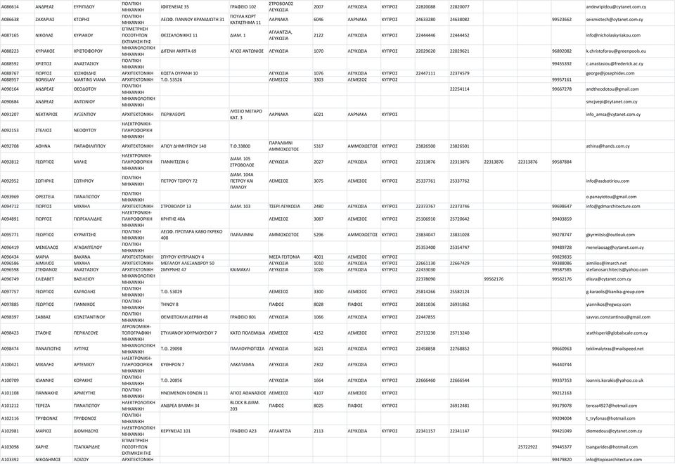 1 2122 ΚΥΠΡΟΣ 22444446 22444452 info@nicholaskyriakou.com A088223 ΚΥΡΙΑΚΟΣ ΧΡΙΣΤΟΦΟΡΟΥ ΔΙΓΕΝΗ ΑΚΡΙΤΑ 69 ΑΓΙΟΣ ΑΝΤΩΝΙΟΣ 1070 ΚΥΠΡΟΣ 22029620 22029621 96892082 k.christoforou@greenpools.