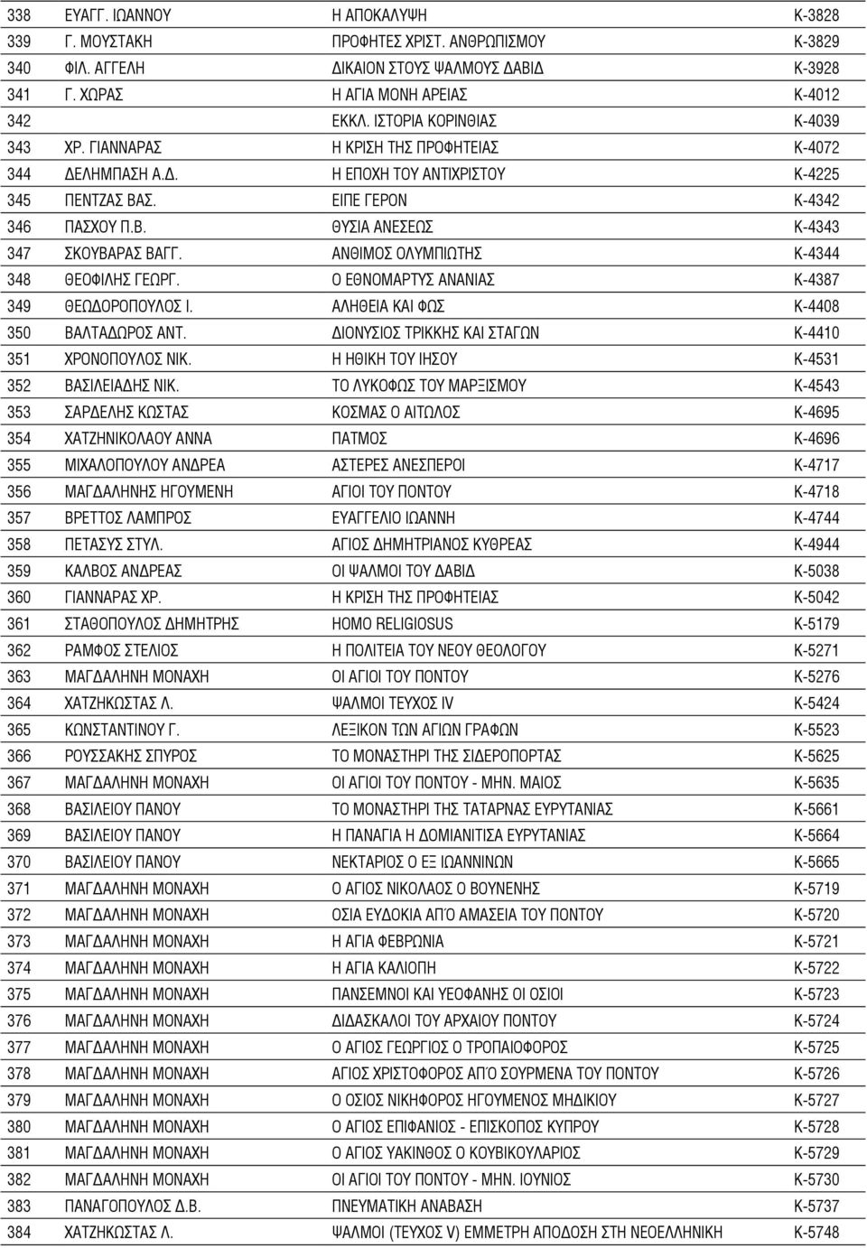 ΑΝΘΙΜΟΣ ΟΛΥΜΠΙΩΤΗΣ Κ-4344 348 ΘΕΟΦΙΛΗΣ ΓΕΩΡΓ. Ο ΕΘΝΟΜΑΡΤΥΣ ΑΝΑΝΙΑΣ Κ-4387 349 ΘΕΩΔΟΡΟΠΟΥΛΟΣ Ι. ΑΛΗΘΕΙΑ ΚΑΙ ΦΩΣ Κ-4408 350 ΒΑΛΤΑΔΩΡΟΣ ΑΝΤ. ΔΙΟΝΥΣΙΟΣ ΤΡΙΚΚΗΣ ΚΑΙ ΣΤΑΓΩΝ Κ-4410 351 ΧΡΟΝΟΠΟΥΛΟΣ ΝΙΚ.