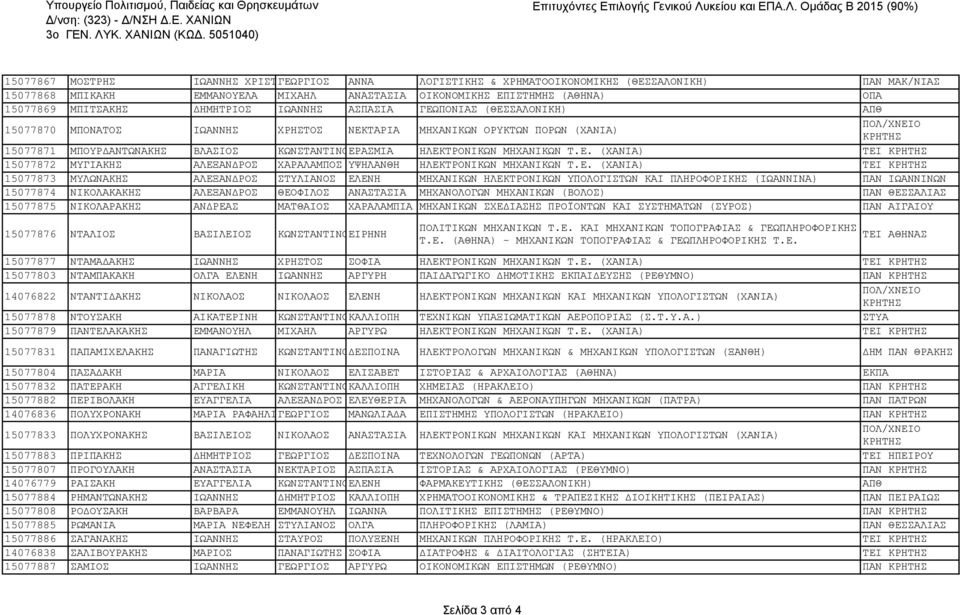 ΜΠΙΤΣΑΚΗΣ ΔΗΜΗΤΡΙΟΣ ΙΩΑΝΝΗΣ ΑΣΠΑΣΙΑ ΓΕΩΠΟΝΙΑΣ (ΘΕΣΣΑΛΟΝΙΚΗ) ΑΠΘ 15077870 ΜΠΟΝΑΤΟΣ ΙΩΑΝΝΗΣ ΧΡΗΣΤΟΣ ΝΕΚΤΑΡΙΑ ΜΗΧΑΝΙΚΩΝ ΟΡΥΚΤΩΝ ΠΟΡΩΝ (ΧΑΝΙΑ) 15077871 ΜΠΟΥΡΔΑΝΤΩΝΑΚΗΣ ΒΛΑΣΙΟΣ ΚΩΝΣΤΑΝΤΙΝΟΕΡΑΣΜΙΑ