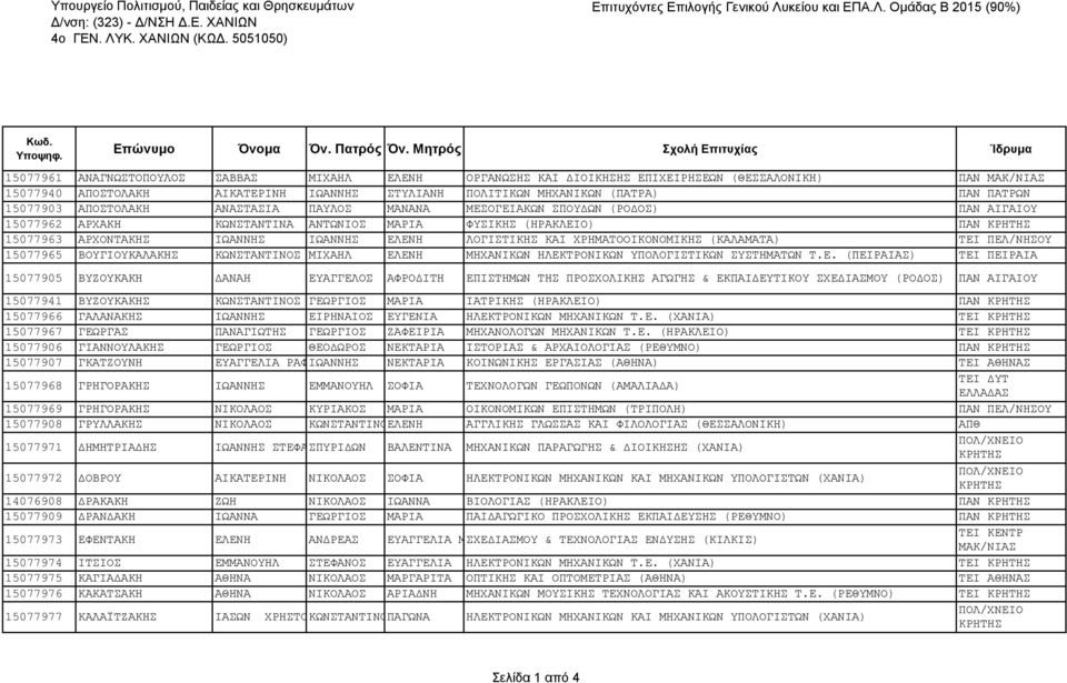 ΜΗΧΑΝΙΚΩΝ (ΠΑΤΡΑ) ΠΑΝ ΠΑΤΡΩΝ 15077903 ΑΠΟΣΤΟΛΑΚΗ ΑΝΑΣΤΑΣΙΑ ΠΑΥΛΟΣ ΜΑΝΑΝΑ ΜΕΣΟΓΕΙΑΚΩΝ ΣΠΟΥΔΩΝ (ΡΟΔΟΣ) ΠΑΝ ΑΙΓΑΙΟΥ 15077962 ΑΡΧΑΚΗ ΚΩΝΣΤΑΝΤΙΝΑ ΑΝΤΩΝΙΟΣ ΜΑΡΙΑ ΦΥΣΙΚΗΣ (ΗΡΑΚΛΕΙΟ) ΠΑΝ 15077963 ΑΡΧΟΝΤΑΚΗΣ