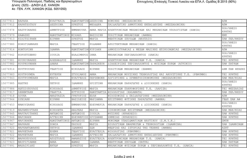 ΔΗΜΗΤΡΙΟΣ ΕΜΜΑΝΟΥΗΛ ΑΝΝΑ ΜΑΡΙΑ ΗΛΕΚΤΡΟΝΙΚΩΝ ΜΗΧΑΝΙΚΩΝ ΚΑΙ ΜΗΧΑΝΙΚΩΝ ΥΠΟΛΟΓΙΣΤΩΝ (ΧΑΝΙΑ) 15077979 ΚΑΦΑΣΗΣ ΚΩΝΣΤΑΝΤΙΝΟΣ ΜΙΧΑΗΛ ΒΑΣΙΛΙΚΗ ΠΟΛΙΤΙΚΩΝ ΜΗΧΑΝΙΚΩΝ (ΑΘΗΝΑ) ΕΜΠ 15077913 ΚΙΛΙΤΖΙΡΑΚΗ ΕΙΡΗΝΗ