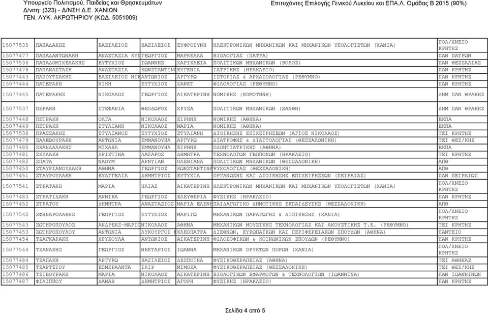 15077536 ΠΑΠΑΔΟΜΙΧΕΛΑΚΗΣ ΕΥΤΥΧΙΟΣ ΙΩΑΝΝΗΣ ΧΑΡΙΚΛΕΙΑ ΠΟΛΙΤΙΚΩΝ ΜΗΧΑΝΙΚΩΝ (ΒΟΛΟΣ) ΠΑΝ ΘΕΣΣΑΛΙΑΣ 15077478 ΠΑΠΑΝΑΣΤΑΣΗ ΑΝΑΣΤΑΣΙΑ ΚΩΝΣΤΑΝΤΙΝΟΕΥΓΕΝΙΑ ΙΑΤΡΙΚΗΣ (ΗΡΑΚΛΕΙΟ) ΠΑΝ 15077443 ΠΑΠΟΥΤΣΑΚΗΣ ΒΑΣΙΛΕΙΟΣ