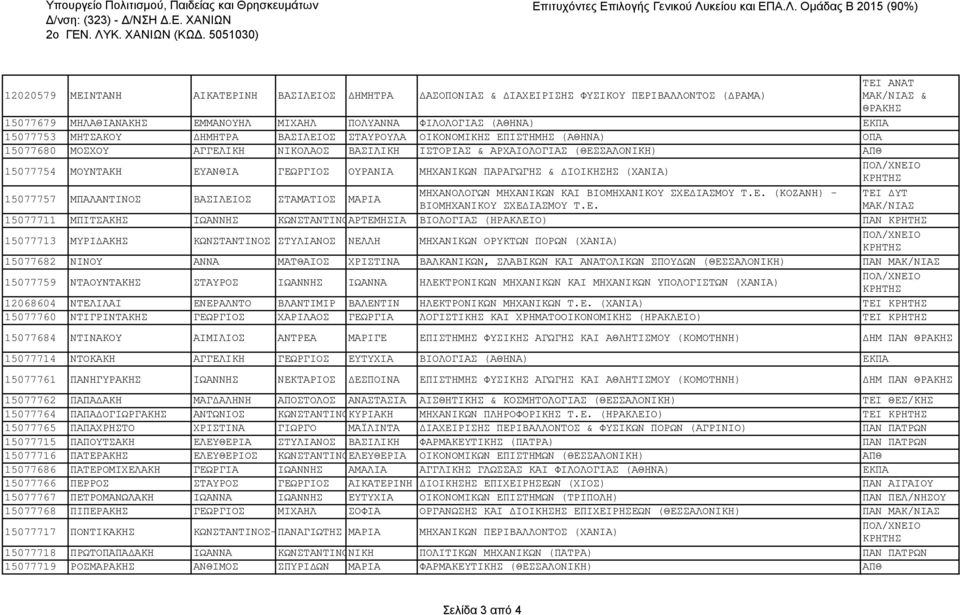 (ΑΘΗΝΑ) ΕΚΠΑ 15077753 ΜΗΤΣΑΚΟΥ ΔΗΜΗΤΡΑ ΒΑΣΙΛΕΙΟΣ ΣΤΑΥΡΟΥΛΑ ΟΙΚΟΝΟΜΙΚΗΣ ΕΠΙΣΤΗΜΗΣ (ΑΘΗΝΑ) ΟΠΑ 15077680 ΜΟΣΧΟΥ ΑΓΓΕΛΙΚΗ ΝΙΚΟΛΑΟΣ ΒΑΣΙΛΙΚΗ ΙΣΤΟΡΙΑΣ & ΑΡΧΑΙΟΛΟΓΙΑΣ (ΘΕΣΣΑΛΟΝΙΚΗ) ΑΠΘ 15077754 ΜΟΥΝΤΑΚΗ