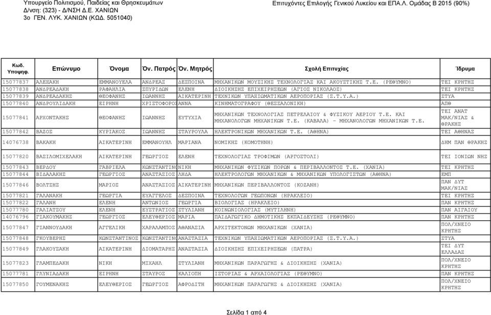 ΔΡΕΑΔΑΚΗ ΡΑΦΑΗΛΙΑ ΣΠΥΡΙΔΩΝ ΕΛΕΝΗ ΔΙΟΙΚΗΣΗΣ ΕΠΙΧΕΙΡΗΣΕΩΝ (ΑΓΙΟΣ ΝΙΚΟΛΑΟΣ) ΤΕΙ 15077839 ΑΝΔΡΕΑΔΑΚΗΣ ΘΕΟΦΑΝΗΣ ΙΩΑΝΝΗΣ ΑΙΚΑΤΕΡΙΝΗ ΤΕΧΝΙΚΩΝ ΥΠΑΞΙΩΜΑΤΙΚΩΝ ΑΕΡΟΠΟΡΙΑΣ (Σ.Τ.Υ.Α.) ΣΤΥΑ 15077840 ΑΝΔΡΟΥΛΙΔΑΚΗ ΕΙΡΗΝΗ ΧΡΙΣΤΟΦΟΡΟΣΑΝΝΑ ΚΙΝΗΜΑΤΟΓΡΑΦΟΥ (ΘΕΣΣΑΛΟΝΙΚΗ) ΑΠΘ 15077841 ΑΡΧΟΝΤΑΚΗΣ ΘΕΟΦΑΝΗΣ ΙΩΑΝΝΗΣ ΕΥΤΥΧΙΑ ΜΗΧΑΝΙΚΩΝ ΤΕΧΝΟΛΟΓΙΑΣ ΠΕΤΡΕΛΑΙΟΥ & ΦΥΣΙΚΟΥ ΑΕΡΙΟΥ Τ.