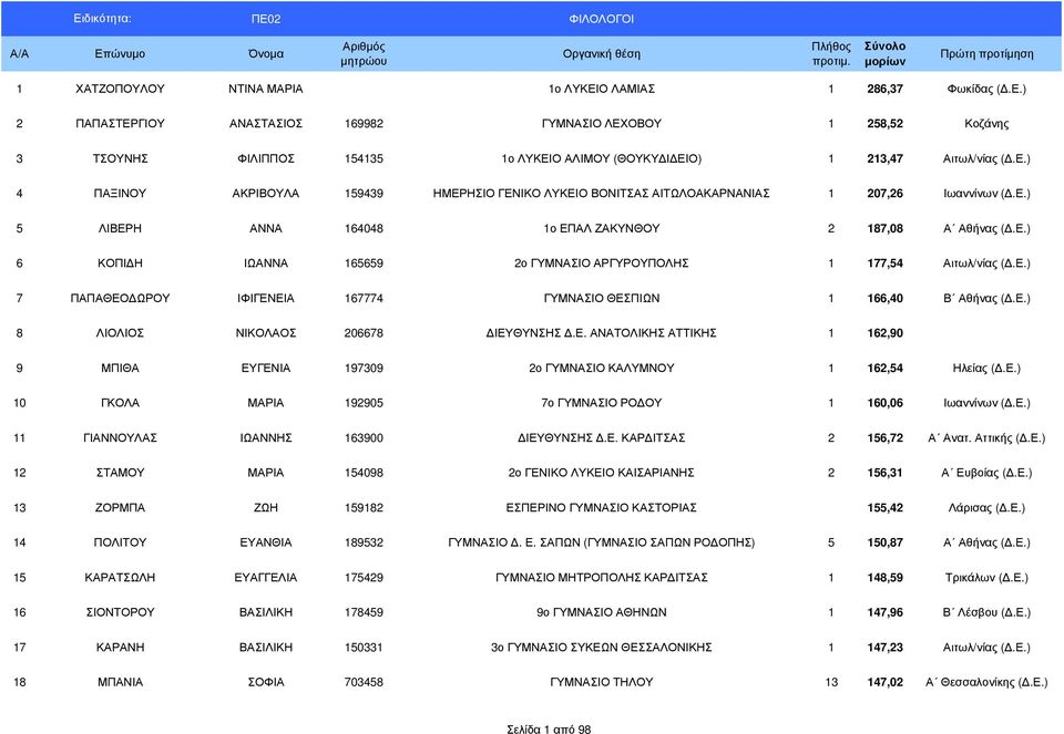 Ε.) 7 ΠΑΠΑΘΕΟ ΩΡΟΥ ΙΦΙΓΕΝΕΙΑ 167774 ΓΥΜΝΑΣΙΟ ΘΕΣΠΙΩΝ 1 166,40 Β Αθήνας (.Ε.) 8 ΛΙΟΛΙΟΣ ΝΙΚΟΛΑΟΣ 206678 ΙΕΥΘΥΝΣΗΣ.Ε. ΑΝΑΤΟΛΙΚΗΣ ΑΤΤΙΚΗΣ 1 162,90 9 ΜΠΙΘΑ ΕΥΓΕΝΙΑ 197309 2ο ΓΥΜΝΑΣΙΟ ΚΑΛΥΜΝΟΥ 1 162,54 Ηλείας (.