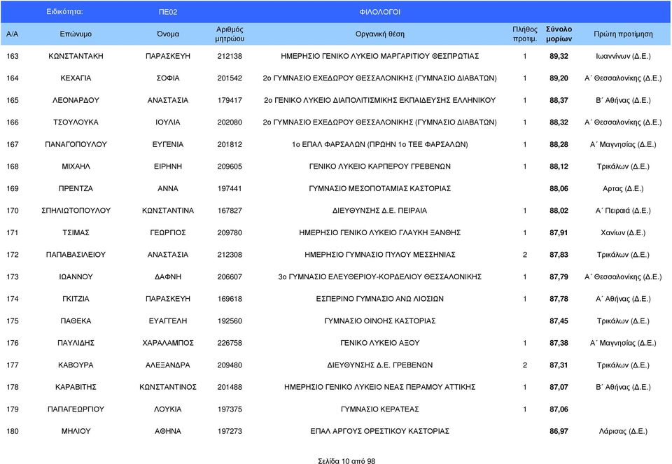 Ε.) 167 ΠΑΝΑΓΟΠΟΥΛΟΥ ΕΥΓΕΝΙΑ 201812 1ο ΕΠΑΛ ΦΑΡΣΑΛΩΝ (ΠΡΩΗΝ 1ο ΤΕΕ ΦΑΡΣΑΛΩΝ) 1 88,28 Α Μαγνησίας (.Ε.) 168 ΜΙΧΑΗΛ ΕΙΡΗΝΗ 209605 ΓΕΝΙΚΟ ΛΥΚΕΙΟ ΚΑΡΠΕΡΟΥ ΓΡΕΒΕΝΩΝ 1 88,12 Τρικάλων (.Ε.) 169 ΠΡΕΝΤΖΑ ΑΝΝΑ 197441 ΓΥΜΝΑΣΙΟ ΜΕΣΟΠΟΤΑΜΙΑΣ ΚΑΣΤΟΡΙΑΣ 88,06 Αρτας (.